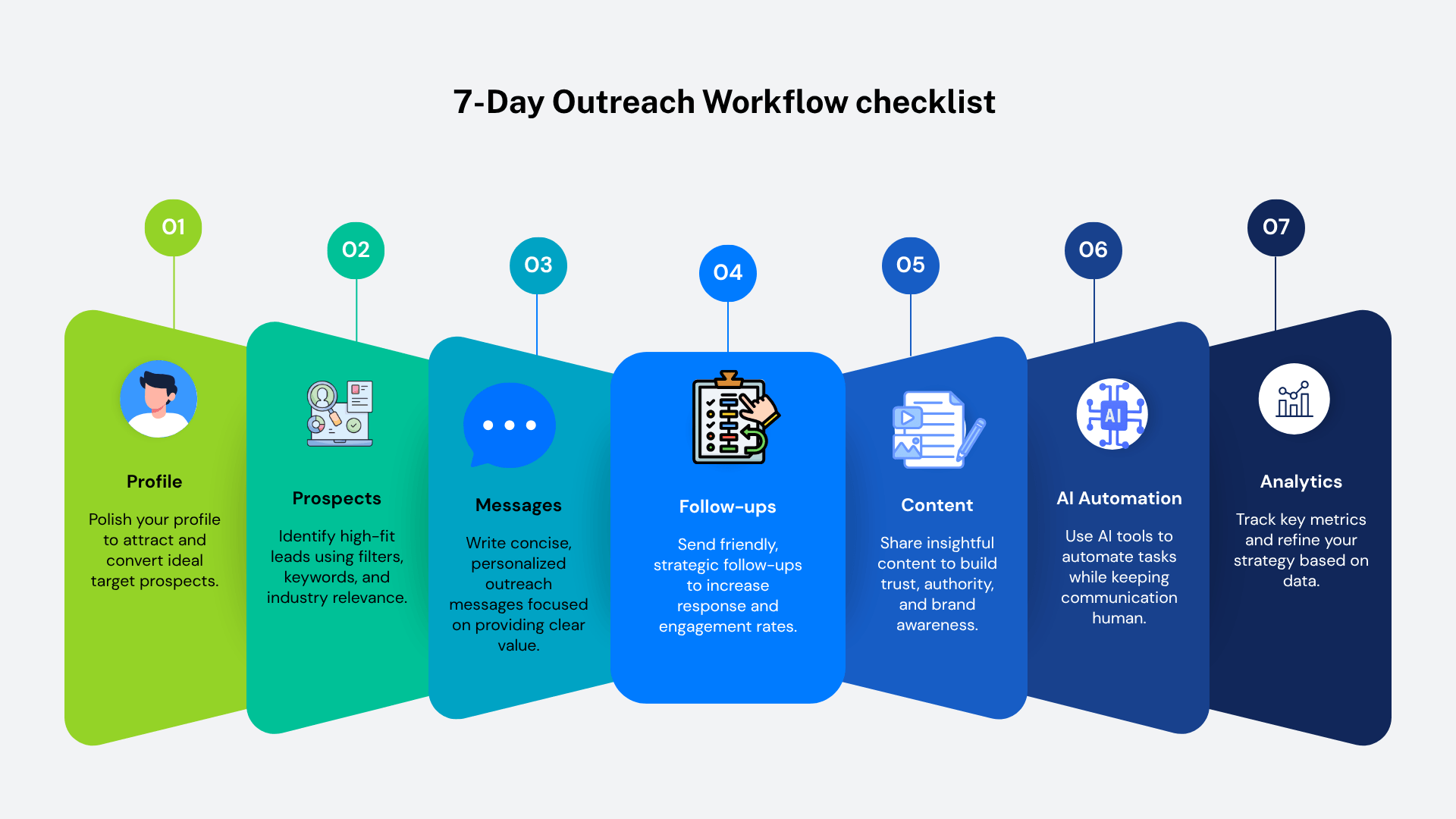 7-Day Outreach Workflow checklist