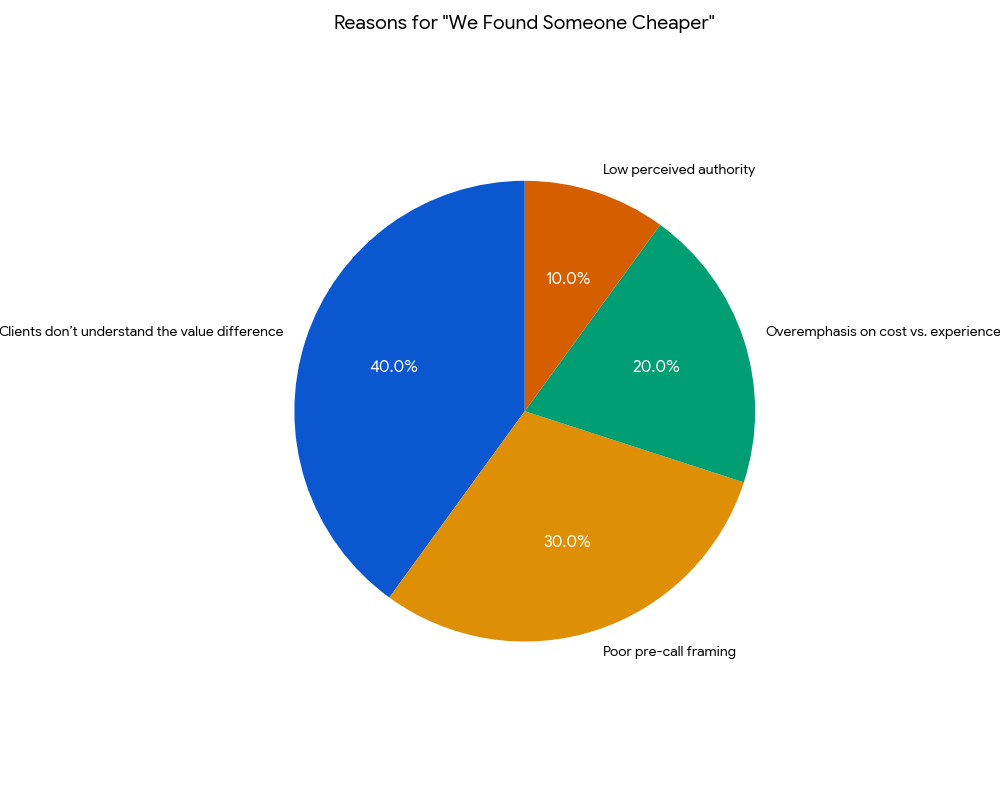 Why Clients Say We Found Someone Cheaper