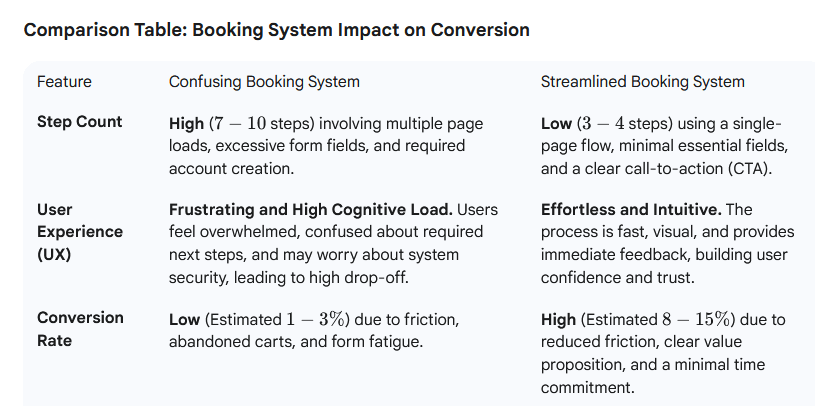 Booking System Impact on Conversion