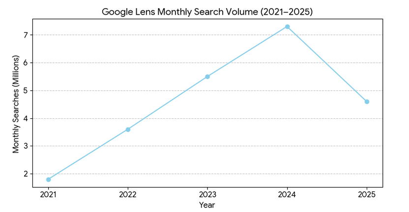 Google Lens Monthly Search Volume
