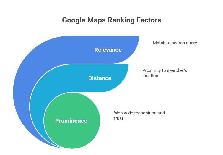 Google Maps Ranking Factors 