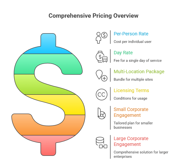 Pricing, Licenses & Contracts